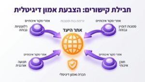 אילוסטרציה של רשת אתרים המקשרים זה לזה כחלק מבניית סמכות דיגיטלית